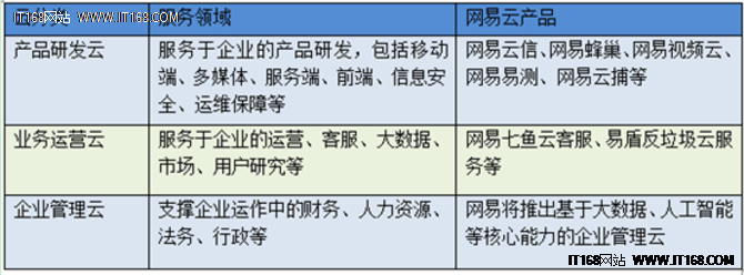 網(wǎng)易云“場(chǎng)景化”云服務(wù)是否能另辟蹊徑？